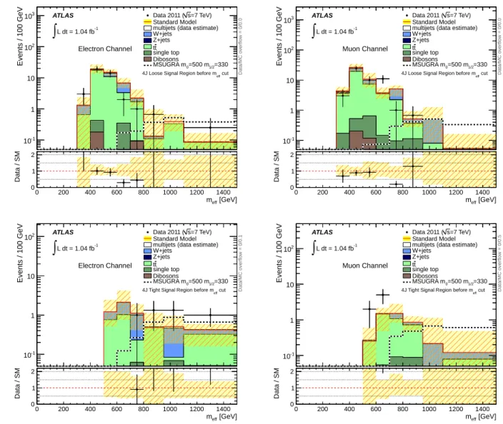 FIG. 6: Distributions of the effective mass for events in the 4-jet signal regions 4JL (top) and 4JT (bottom) for the electron channel (left) and the muon channel (right), after application of the final selection criteria described in Section VII A, except