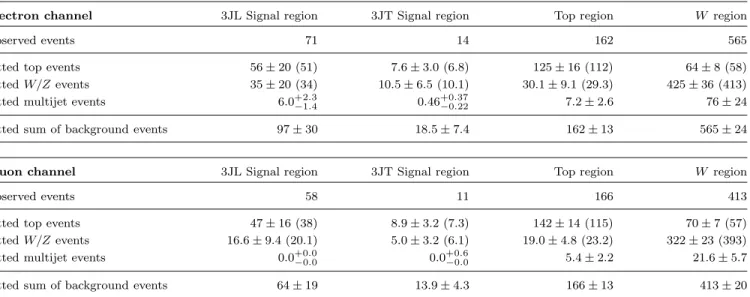 TABLE II: Fit results for the electron (top part) and muon (bottom part) channels in the “loose” 3-jet (3JL) and “tight” 3-jet (3JT) signal regions