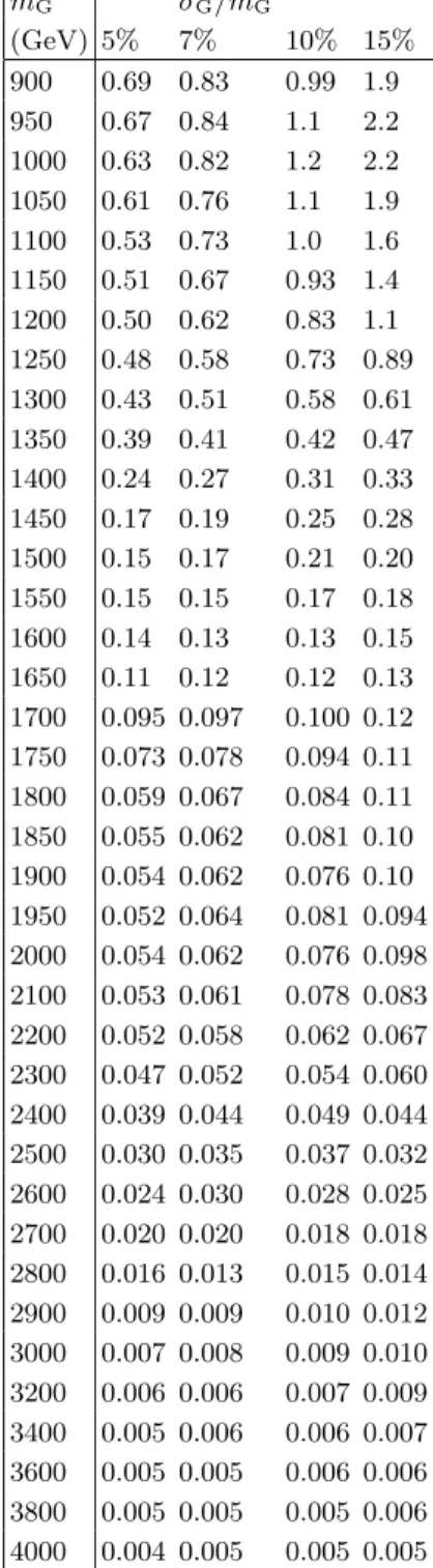 TABLE II. The 95% CL upper limit on σ × A [pb] for the Gaussian “model-independent” scenario
