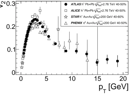 Figure 6: v 2 vs. p T at |η| &lt; 1 in the 40–50% centrality interval, compared to previous exper- exper-imental data: ALICE v 2 {2}[7] for inclusive charged particles, PHENIX [20] v 2 for identified π 0 , and STAR data on v 2 {2} for inclusive charged par