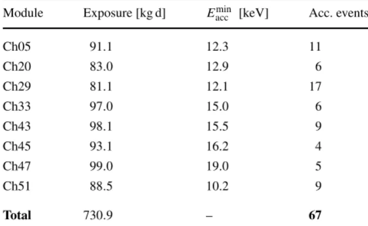 Table 1 The exposures, lower energy limits E acc min of the acceptance regions, and the number of observed events in the acceptance region of each detector module