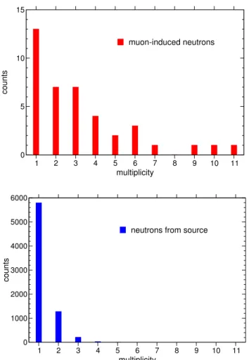 Fig. 8 Multiplicity (i.e. the number of modules which triggered in co- co-incidence) of events which include a nuclear recoil in the acceptance region of at least one detector module