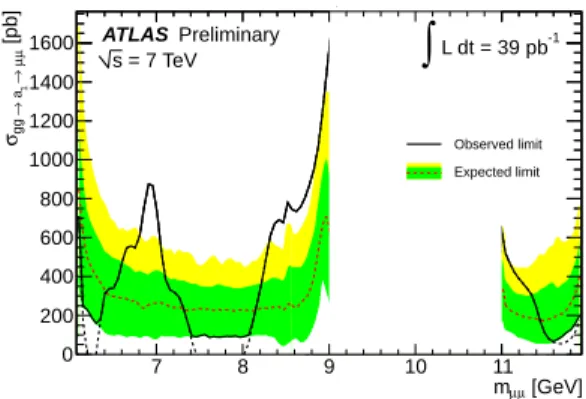 Figure 2: Exclusion limits at the 95 % confidence level on the gluon fusion production times branching fraction of the light CP-odd NMSSM Higgs boson decaying directly to µ + µ − as a function of the µ + µ − invariant mass [10].