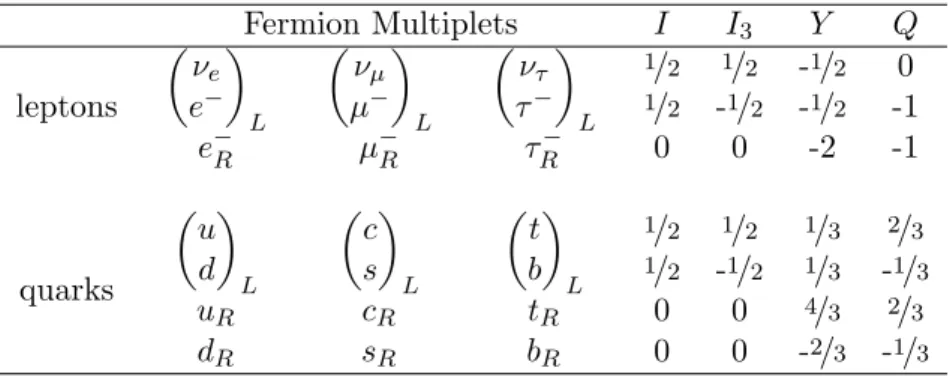 Table 2.2: Fermion multiplets of the electroweak gauge group with their quantum numbers.