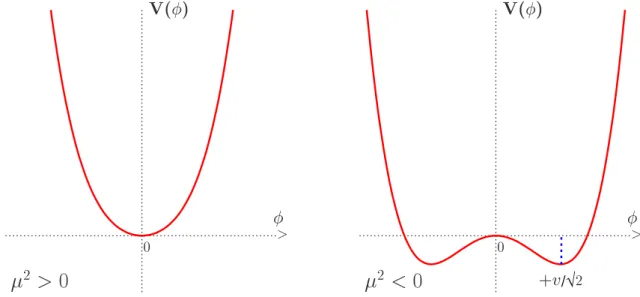 Figure 2.1 shows the potential for µ 2 &gt; 0 (left) and µ 2 &lt; 0 (right). The extremum at ϕ = 0 is not a minimum in the case of µ 2 &lt; 0 but there are minima for |ϕ| = ±υ = ± p