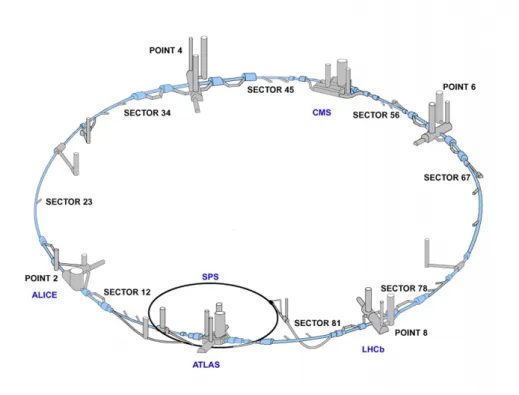Figure 3.1: View of the LHC system.