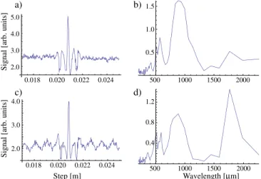 FIG. 2 (color online). (a) CTR autocorrelation trace of the long electron bunch (! z ¼ 1200 %m) and (b) its Fourier transform.
