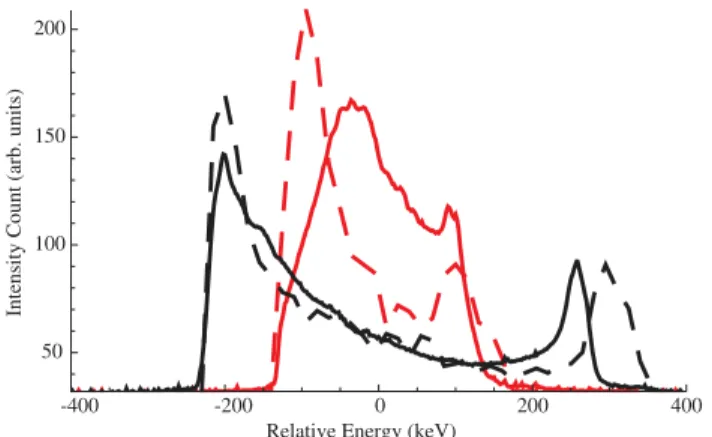 FIG. 5 (color online). Measured energy spectra of the drive or witness bunches without the DWA structure (solid red) and with the DWA structure (solid black)