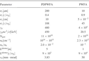 TABLE I. Typical parameters for the long proton bunch experiments (PDPWFA) 16 and for the long electron and positron bunches experiments considered here (PWFA)