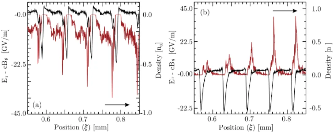 FIG. 4. Radial focusing (E r # cB h ) field (black line, evaluated at r ¼ r r ðz¼ 0 Þ=2, 2D simulation) and bunch charge density (red line) at z ¼ 2.5 cm for (a) the  elec-tron and (b) the posielec-tron bunch