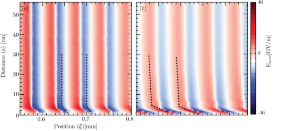 FIG. 6. Evolution of the accelerating wake structure (E accel field) within the bunch between n ¼ 0:55 mm and n ¼ 0:8 mm as a function of the propagation distance for the electron bunch case, (a) and for the positron bunch case (b)