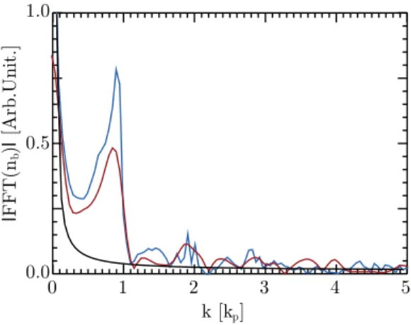 FIG. 8. Absolute value of the fast Fourier transform of the electron (blue line) and positron (red line) on axis bunch density after 1 m of plasma to be compared with that of the unmodulated incoming bunch (black line)