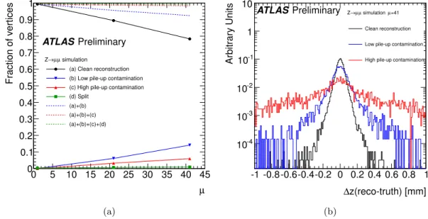 Figure 4: (a): Fractions of reconstructed Z → µ + µ − hard-scatter vertices categorized by different effects of the pile-up interactions as a function of the average number of pp interactions per bunch crossing