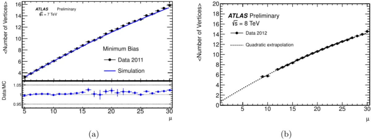 Figure 6: Average number of reconstructed primary vertices as a function of the average number of pp interactions per bunch crossing measured for the data of 2011 (a) and 2012 (b)