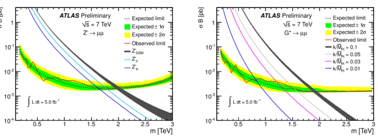 Figure 4: The expected and observed 95% C.L. upper limits on σB as a function of mass for Z 0 (left) and G ∗ (right) models for the muon channel
