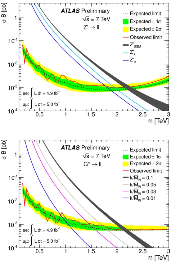 Figure 5: The expected and observed 95% C.L. upper limits on σB as a function of mass for Z 0 (top) and G ∗ (bottom) models