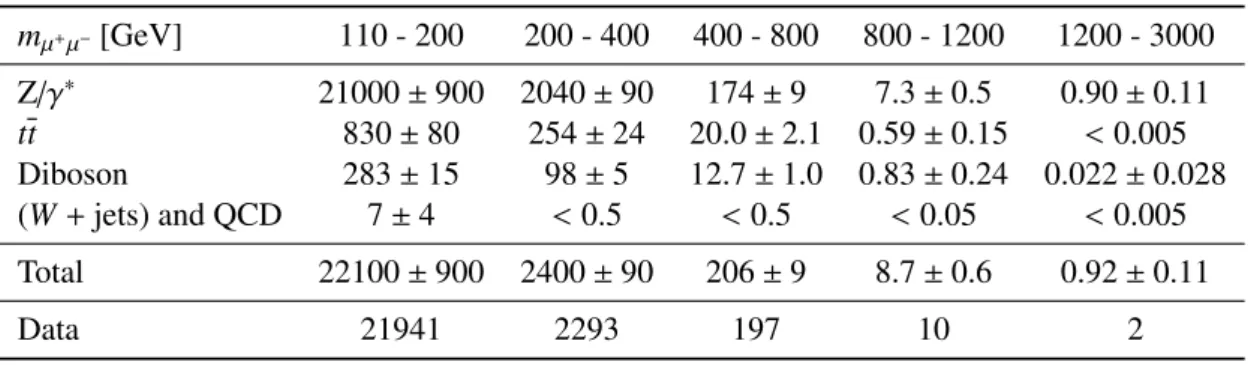 Table 2: The expected and observed numbers of events in the dimuon channel for various m µ + µ − bins.