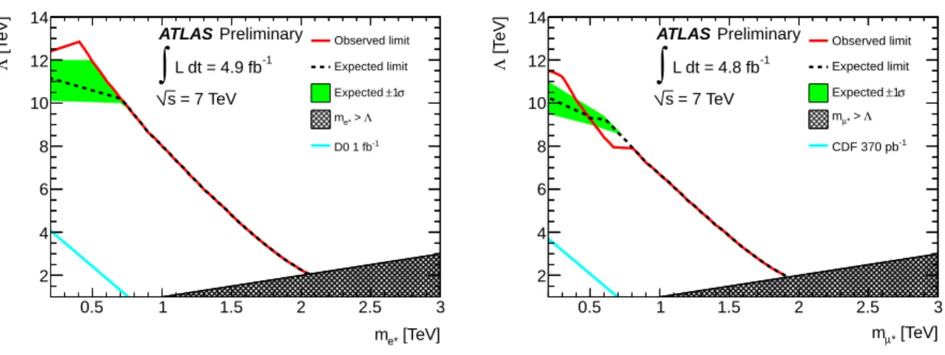 Figure 6: Exclusion limits in the m ` ∗ − Λ parameter space for e ∗ (left) and µ ∗ (right)