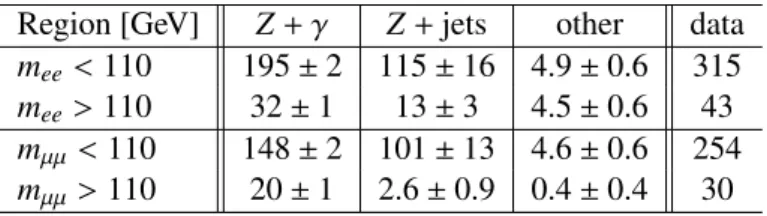 Table 1: Data yields and background expectations inside the signal depleted (m `` &lt; 110 GeV) and signal enriched (m `` &gt; 110 GeV) regions after adjusting the Z + jets background