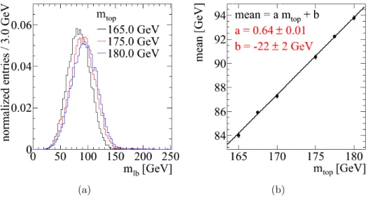 Figure 3.9.: m lb Method: Dependence of (a) the m lb distribution and (b) its mean on m top .