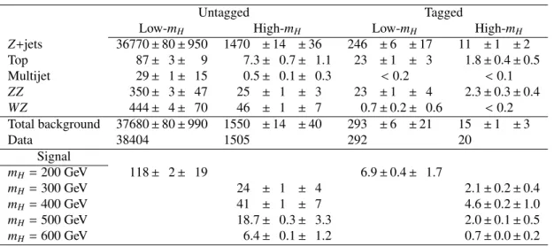 Table 1: The expected numbers of signal and background candidates in the H → ZZ → ` + ` − q q ¯ channel, along with the numbers of candidates observed in data, for an integrated luminosity of 4.7 fb −1 