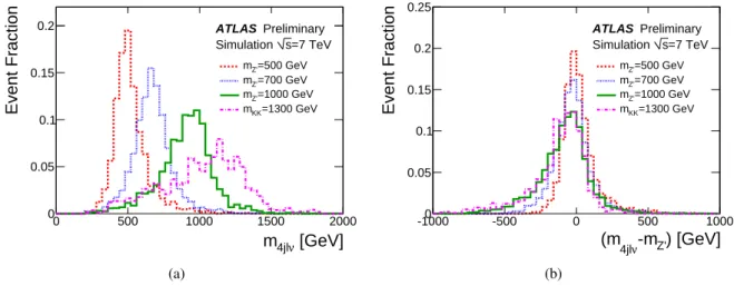 Figure 1: Reconstructed t¯ t pair invariant mass (left) and its resolution (right) for four Z 0 boson masses: