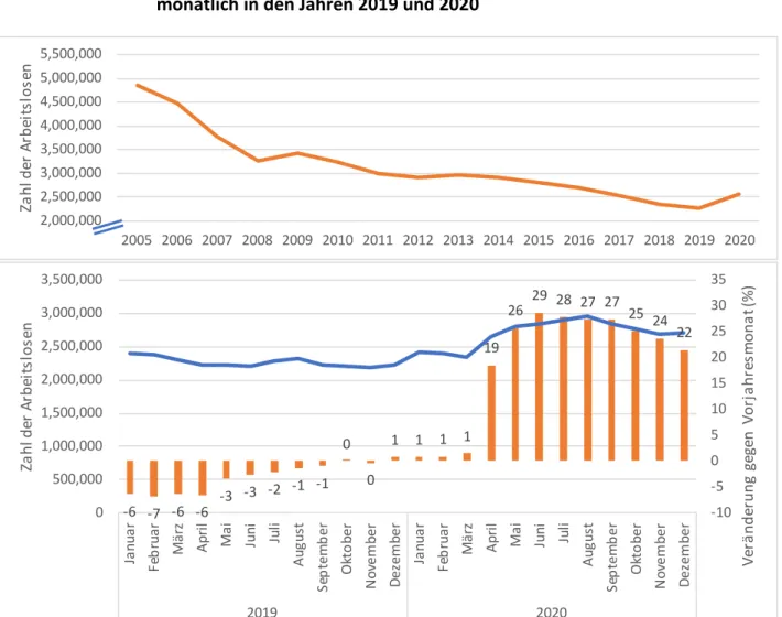Abbildung 2:  Entwicklung  der  Zahl  der  Arbeitslosen,  jährlich  von  2005  bis  2020  und  monatlich in den Jahren 2019 und 2020 