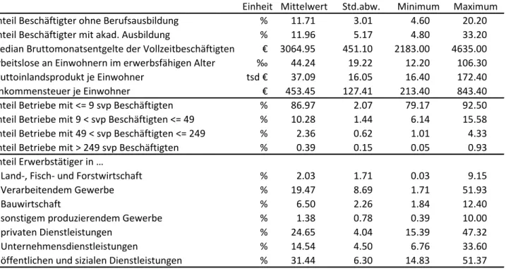 Tabelle 5:  Deskriptive  Statistiken  der  401  Kreise  Deutschlands  zu den  Strukturindikatoren  zur Beschreibung der regionalen Arbeitsmärkte, 2017 