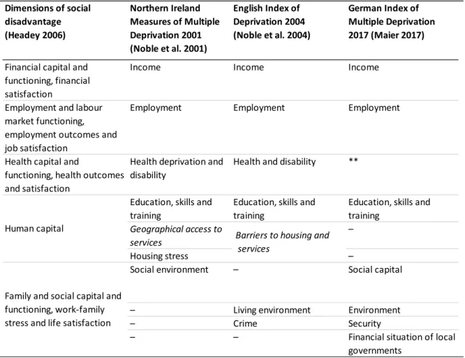 Table 1:  Dimensions of social disadvantage and deprivation 
