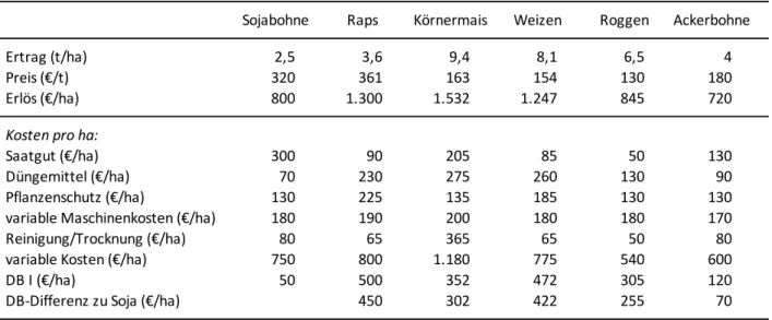 Tabelle 2:  Deckungsbeitragsvergleich für Nordrhein-Westfalen (2015 - 2018)  
