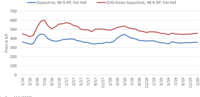Abbildung 3:  Sojaschrotpreise GVO vs. GVO-frei in Deutschland 2016 - 2019 