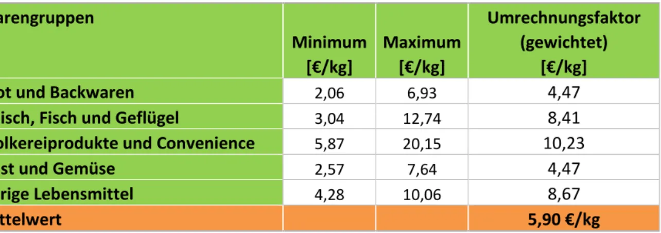 Tabelle 1  Umrechnung von monetären Werten in Gewichtsangaben  Warengruppen  Minimum  [€/kg]  Maximum [€/kg]  Umrechnungsfaktor (gewichtet) [€/kg] 