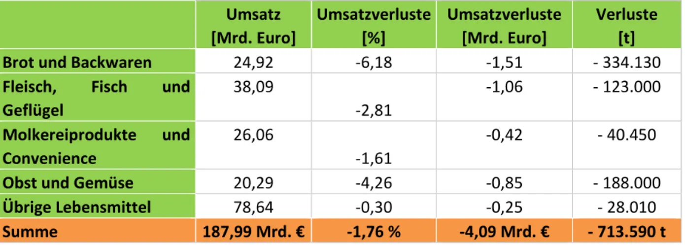 Tabelle 3  Umsatzverluste und Verluste in Tonnen im gesamten LEH  Umsatz  [Mrd. Euro]  Umsatzverluste [%]  Umsatzverluste [Mrd