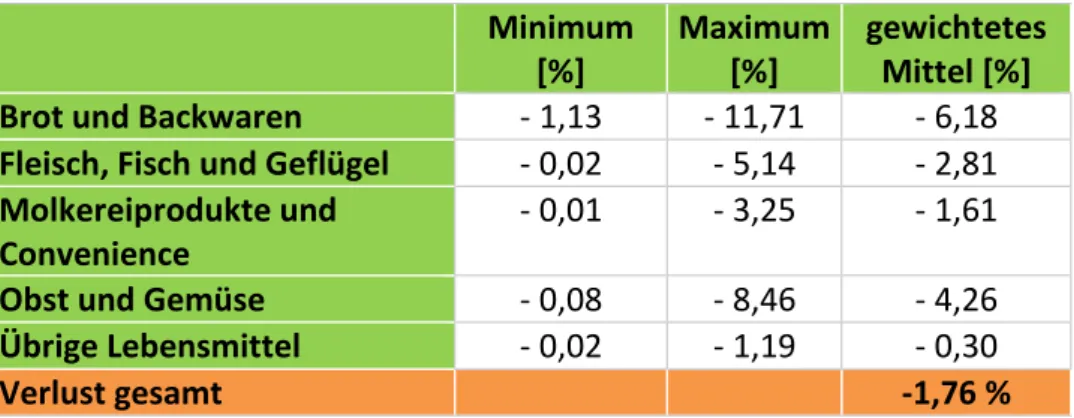 Tabelle 4  Verlustangaben nach Warengruppen Minimum  [%]  Maximum [%]  gewichtetes Mittel [%] 