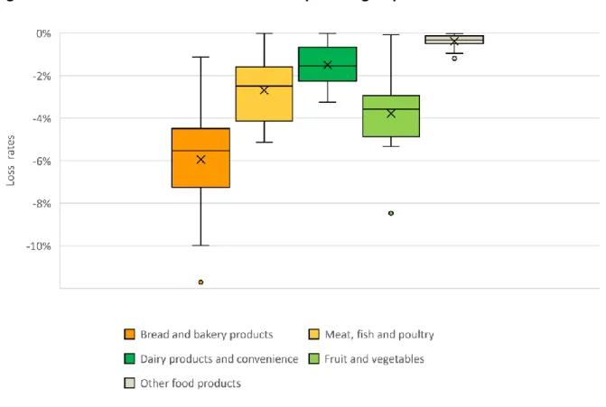 Figure 2  Loss rates in the different product groups 