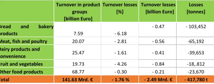 Table 2  Overview of turnover losses and losses in tonnes in organised retail  Turnover in product  groups   [billion Euro]  Turnover losses [%]  Turnover losses [billion Euro]  Losses  [tonnes] 