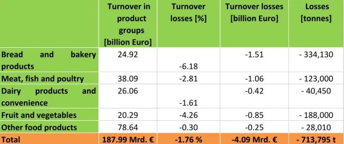 Table 3  Turnover losses and losses in tonnes in the entire food retail sector  Turnover in  product  groups   [billion Euro]  Turnover  losses [%]  Turnover losses [billion Euro]  Losses  [tonnes] 