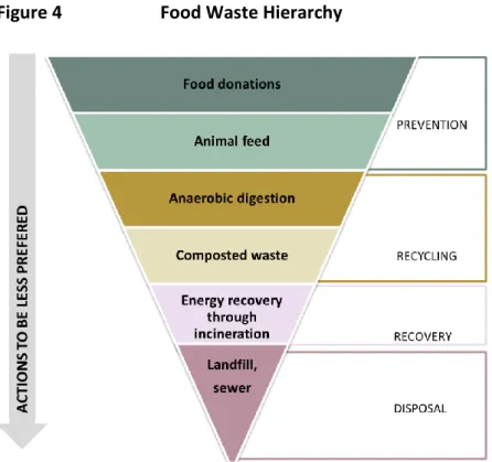 Figure 4  Food Waste Hierarchy 