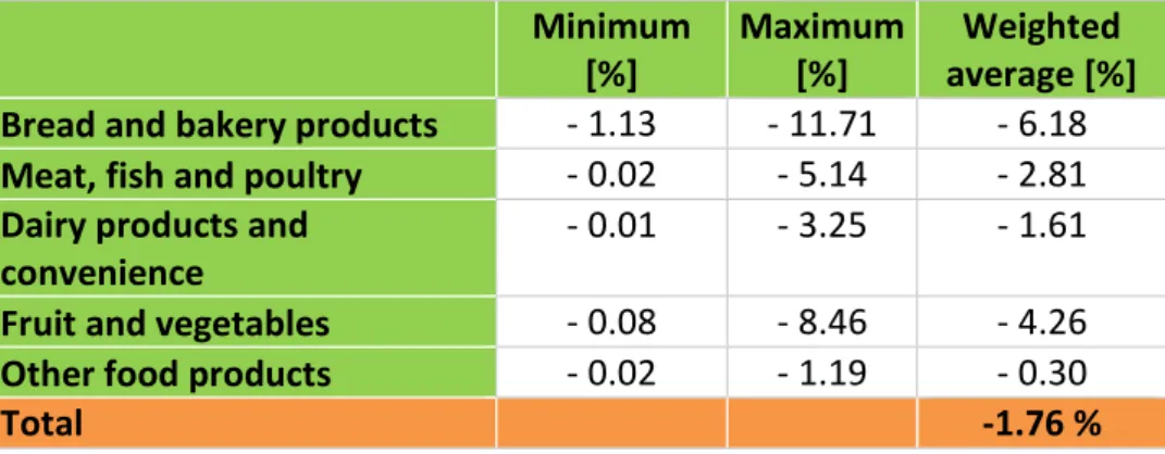 Table 4  Loss data according to commodity groups Minimum  [%]  Maximum [%]  Weighted  average [%] 