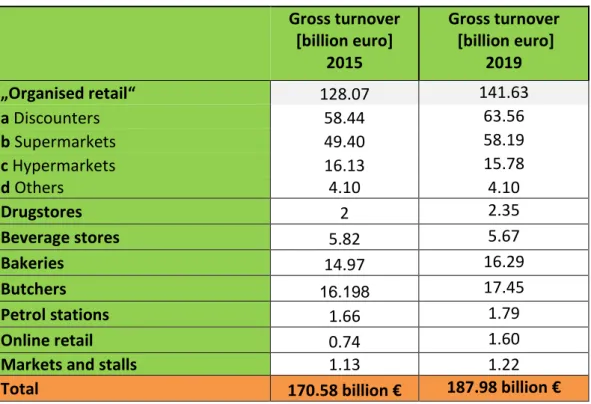 Table 6 shows the calculated gross food sales for 2015 and 2019. 