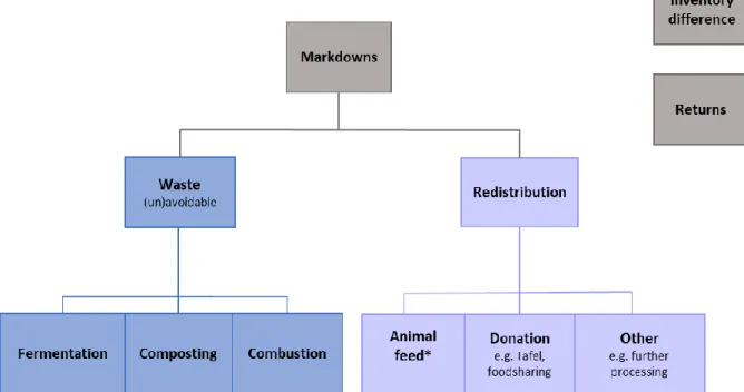 Figure 1  Accounting of losses in food retail and wholesale 