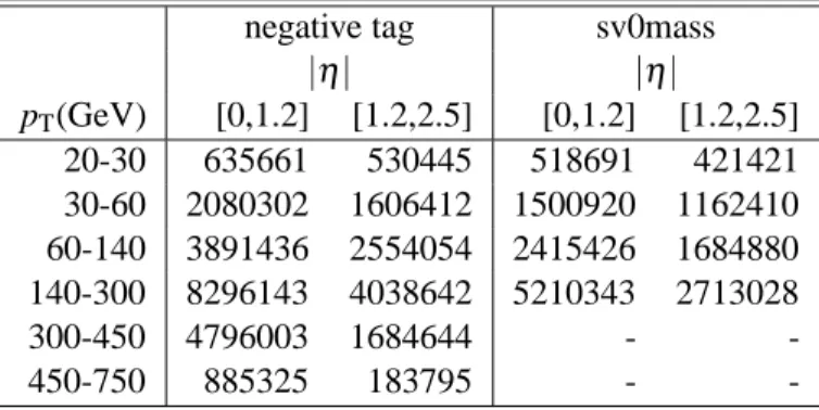 Table 2: The number of jets per jet p T and η bin selected in data by the negative tag (left) sv0mass (right) analyses.