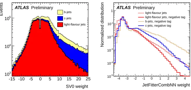 Figure 1: The SV0 tag weight distributions for b-, c- and light flavour jets in simulation (left) and the JetFitterCombNN negative tag weight normalized distribution in simulation, for b-, c-, and light flavour jets separately, as well as the JetFitterComb