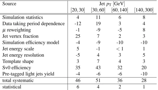 Table 6: Relative systematic and statistical uncertainties, in %, on the mistag rate scale factor κ ε data/sim l from the sv0mass method for the MV1 tagging algorithm at 70% efficiency for jets with | η | ∈ [1.2,2.5].