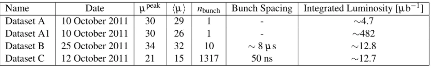 Table 1: Summary of data studied in this note. The date of the run, peak number of interactions per bunch crossing µ peak , the average number of interactions per bunch crossing in the analysed data hµ i, the number of high intensity bunches per beam, the 