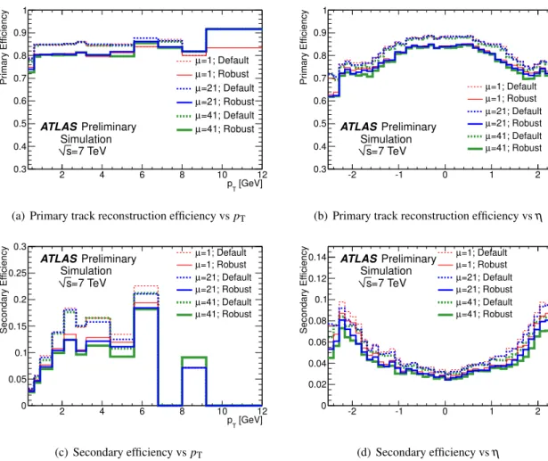 Figure 2: The primary and secondary track reconstruction efficiency in minimum bias Monte Carlo sam- sam-ples containing exactly one and on average 21 or 41 interactions