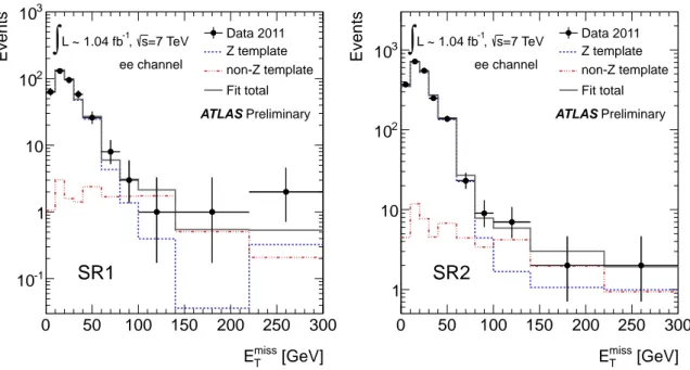 Figure 3: Distributions of the E T miss for data events after SR1 (left) and SR2 (right) selection without the E miss T requirement for the ee channel