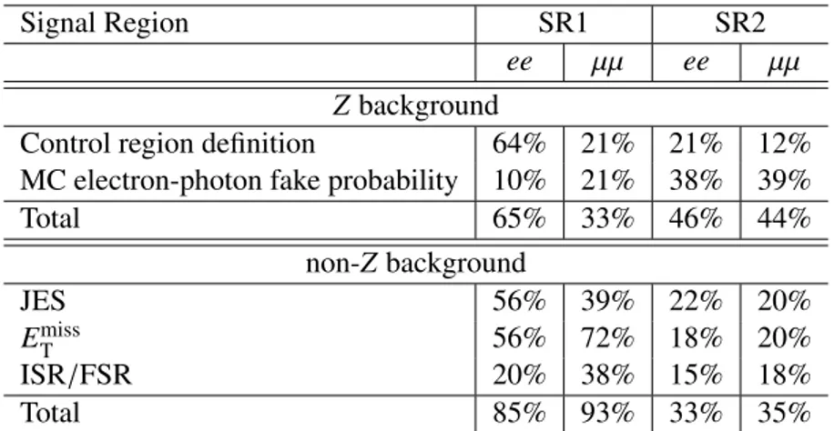 Table 2: Fractional values of the dominant and total systematic uncertainties on SM Z and non-Z events for the electron and muon channels in the two SRs.