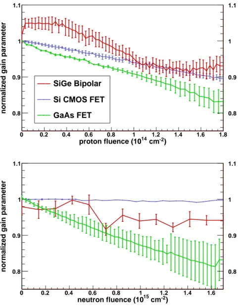 Figure 3. Relative gain loss as a function of proton (top) and neutron (bottom) fluence for the various technologies described in the legend