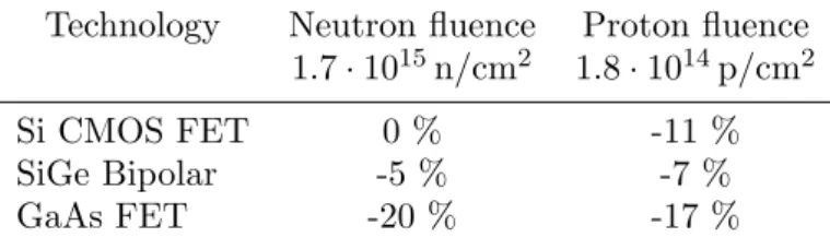 Table 1. Loss of gain of various transistor technologies under neutron and proton irradiation [12].